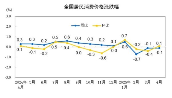 网上股票配资门户 4月国内物价数据维持低位运行，核心CPI涨幅稳定体现经济韧性