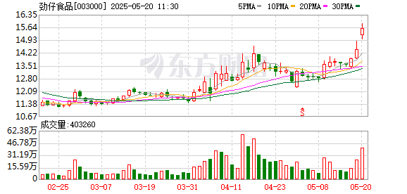 炒股配资门户网官网 食品股多数高开，劲仔食品开涨超5%