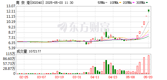实时股票配资平台 南京港涨停走出6连板